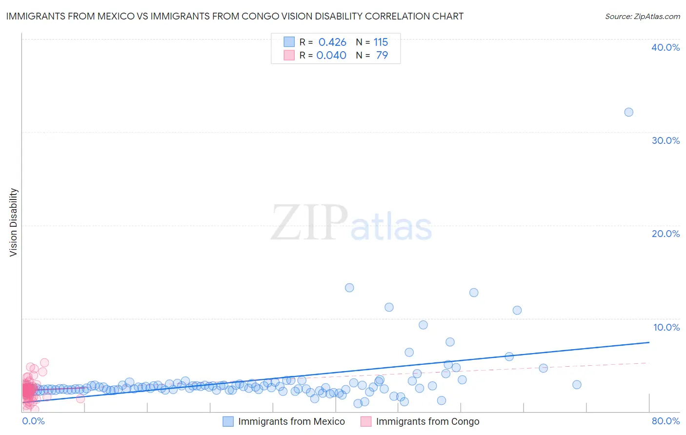 Immigrants from Mexico vs Immigrants from Congo Vision Disability