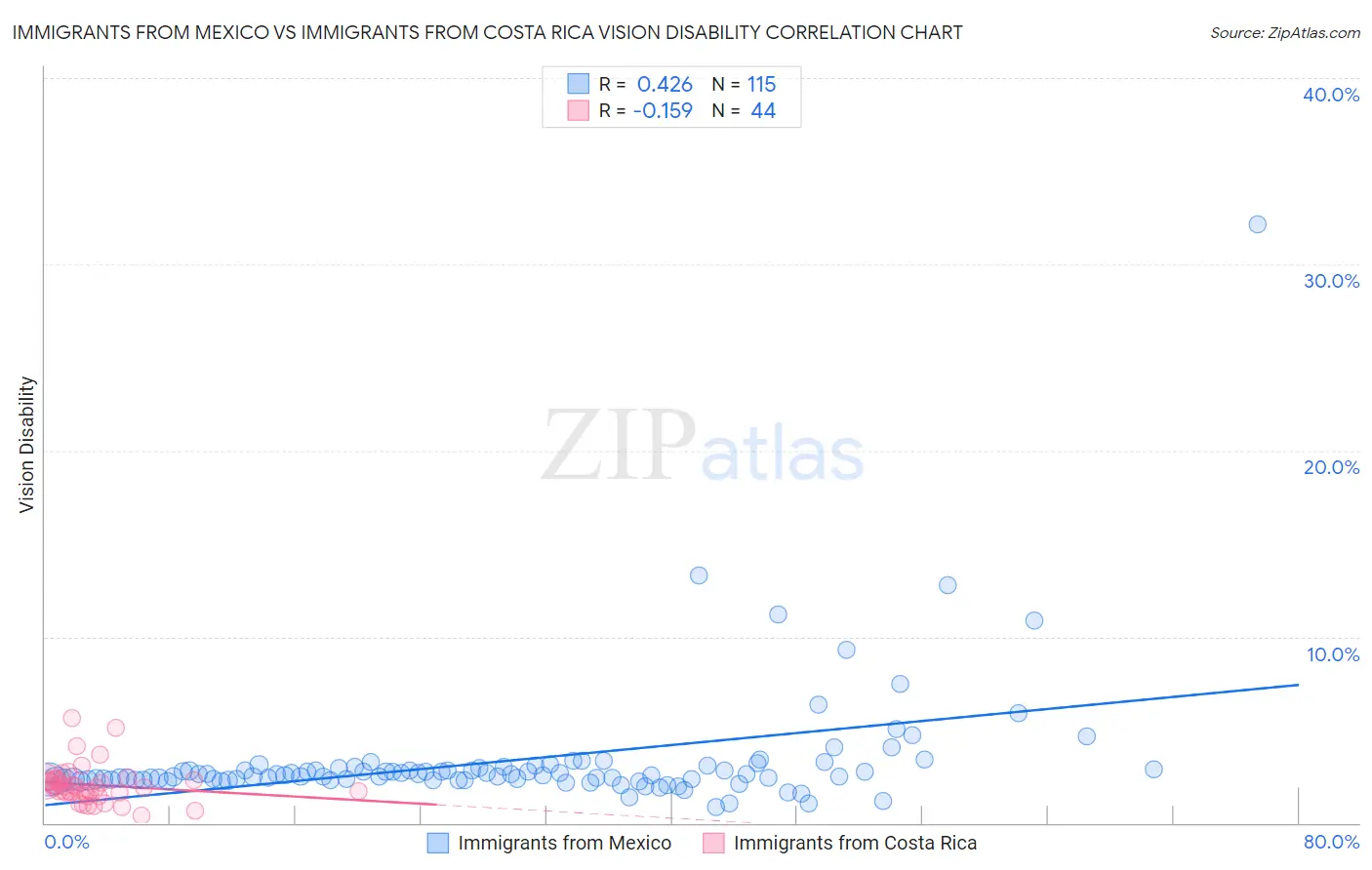 Immigrants from Mexico vs Immigrants from Costa Rica Vision Disability