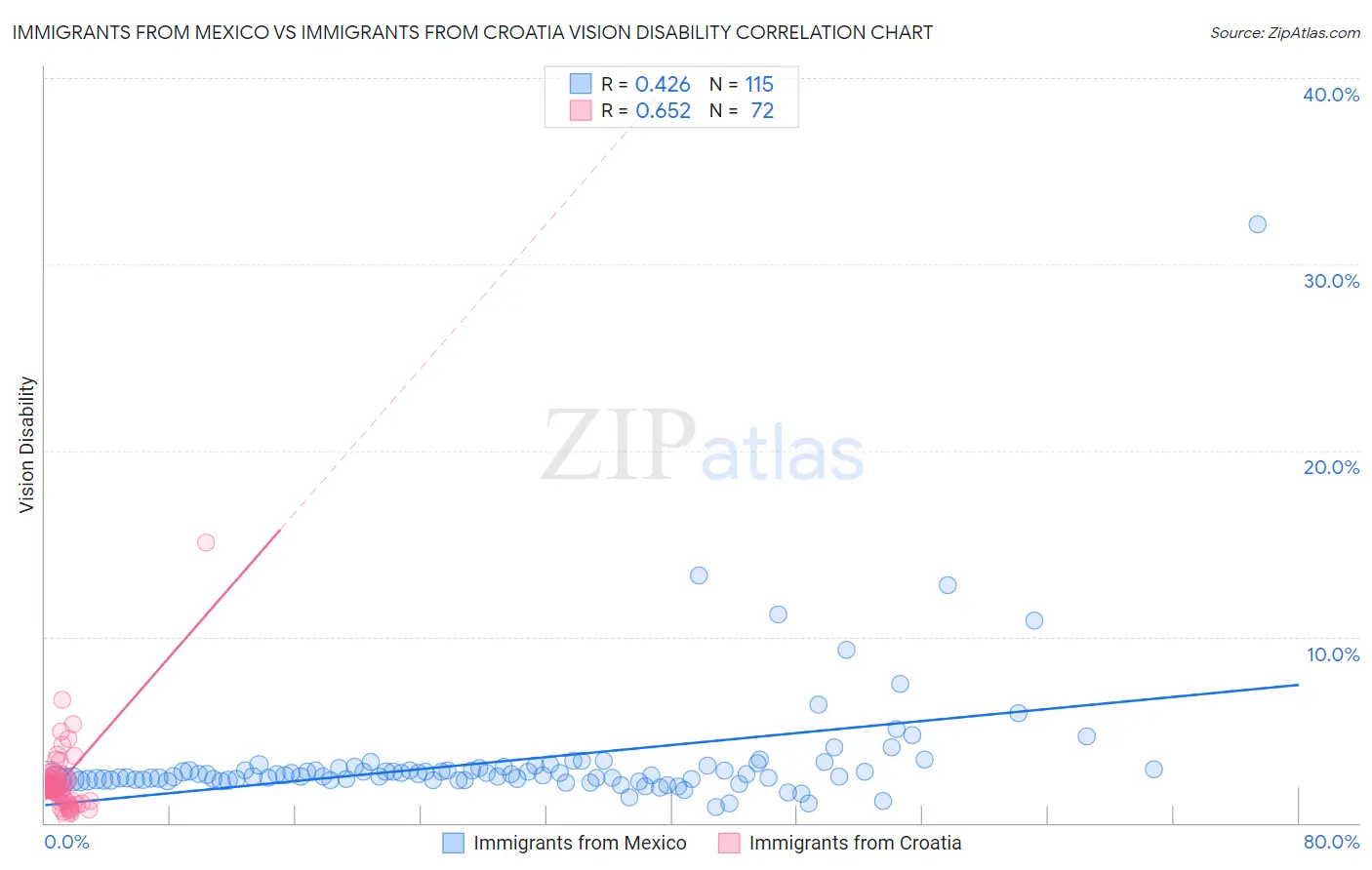 Immigrants from Mexico vs Immigrants from Croatia Vision Disability