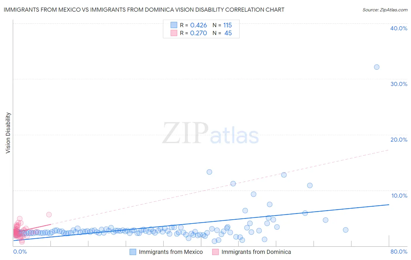 Immigrants from Mexico vs Immigrants from Dominica Vision Disability