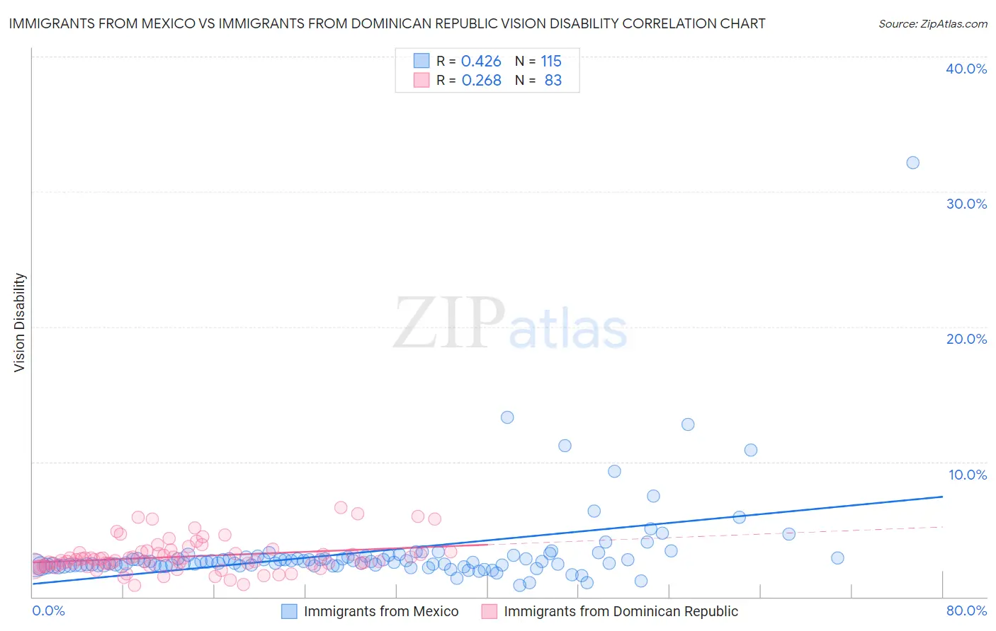 Immigrants from Mexico vs Immigrants from Dominican Republic Vision Disability