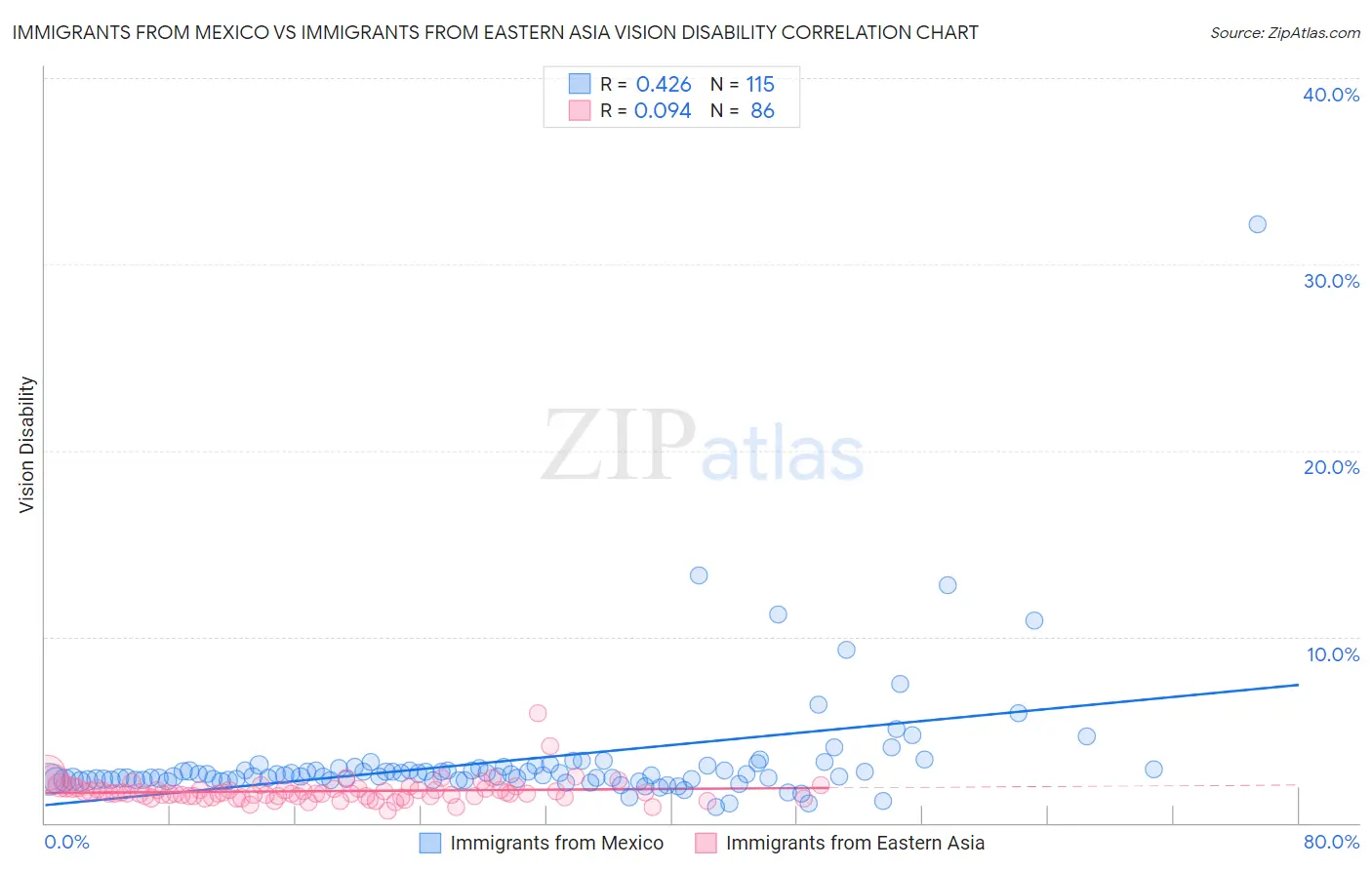 Immigrants from Mexico vs Immigrants from Eastern Asia Vision Disability