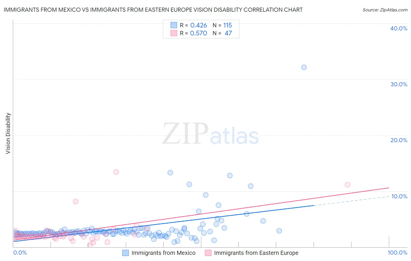 Immigrants from Mexico vs Immigrants from Eastern Europe Vision Disability