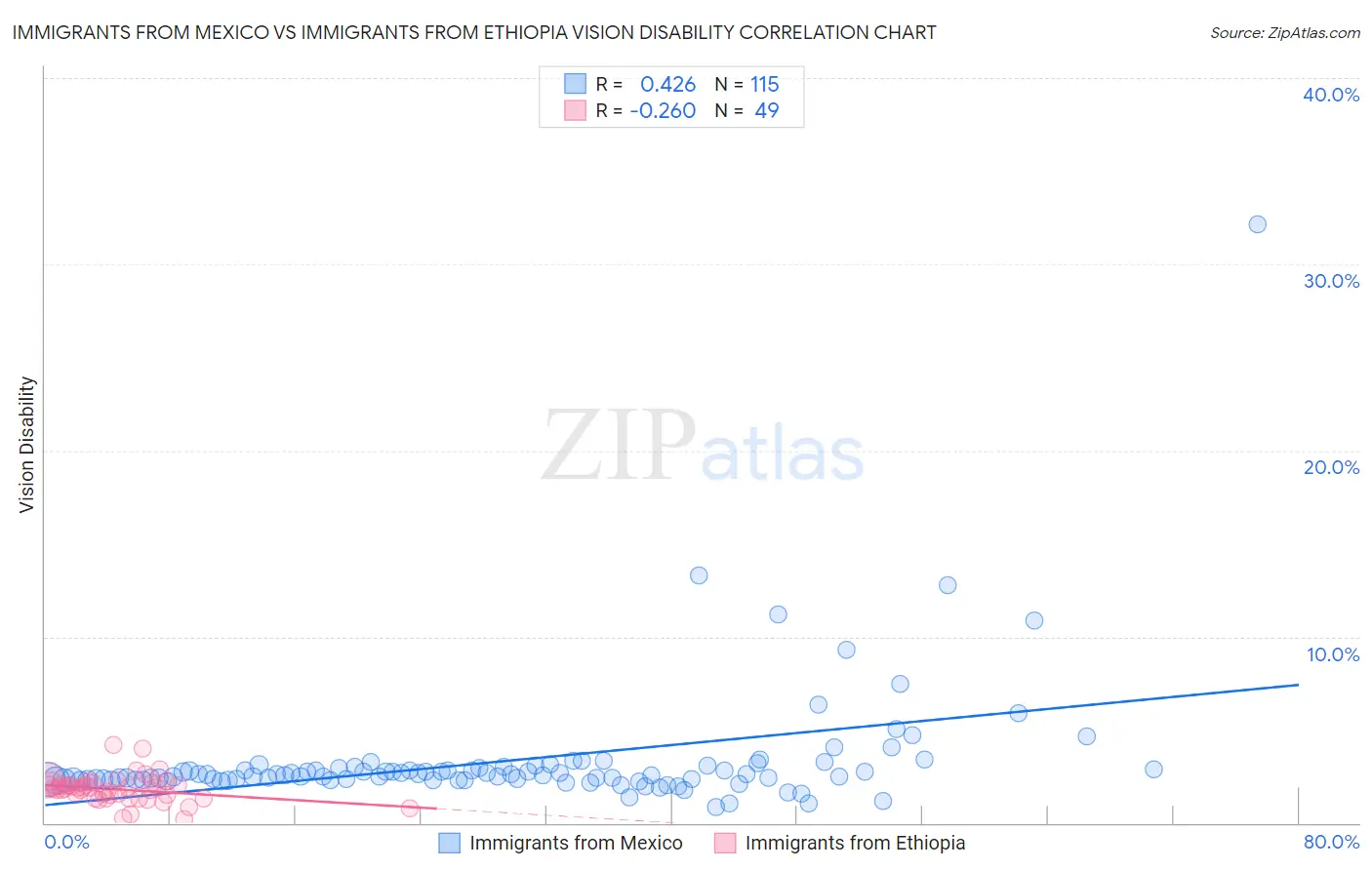 Immigrants from Mexico vs Immigrants from Ethiopia Vision Disability
