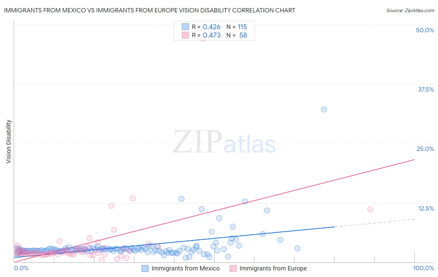 Immigrants from Mexico vs Immigrants from Europe Vision Disability
