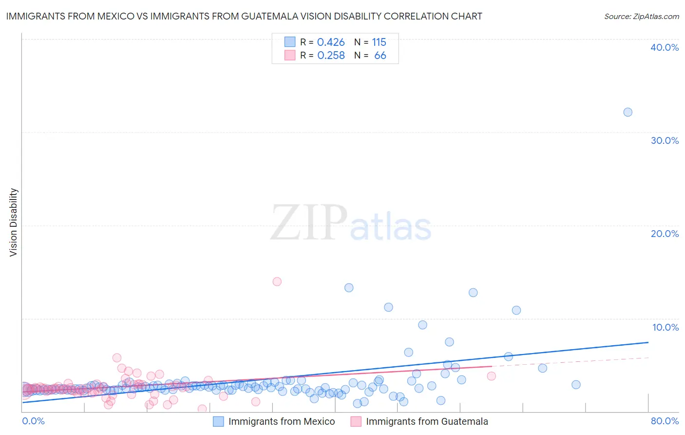 Immigrants from Mexico vs Immigrants from Guatemala Vision Disability