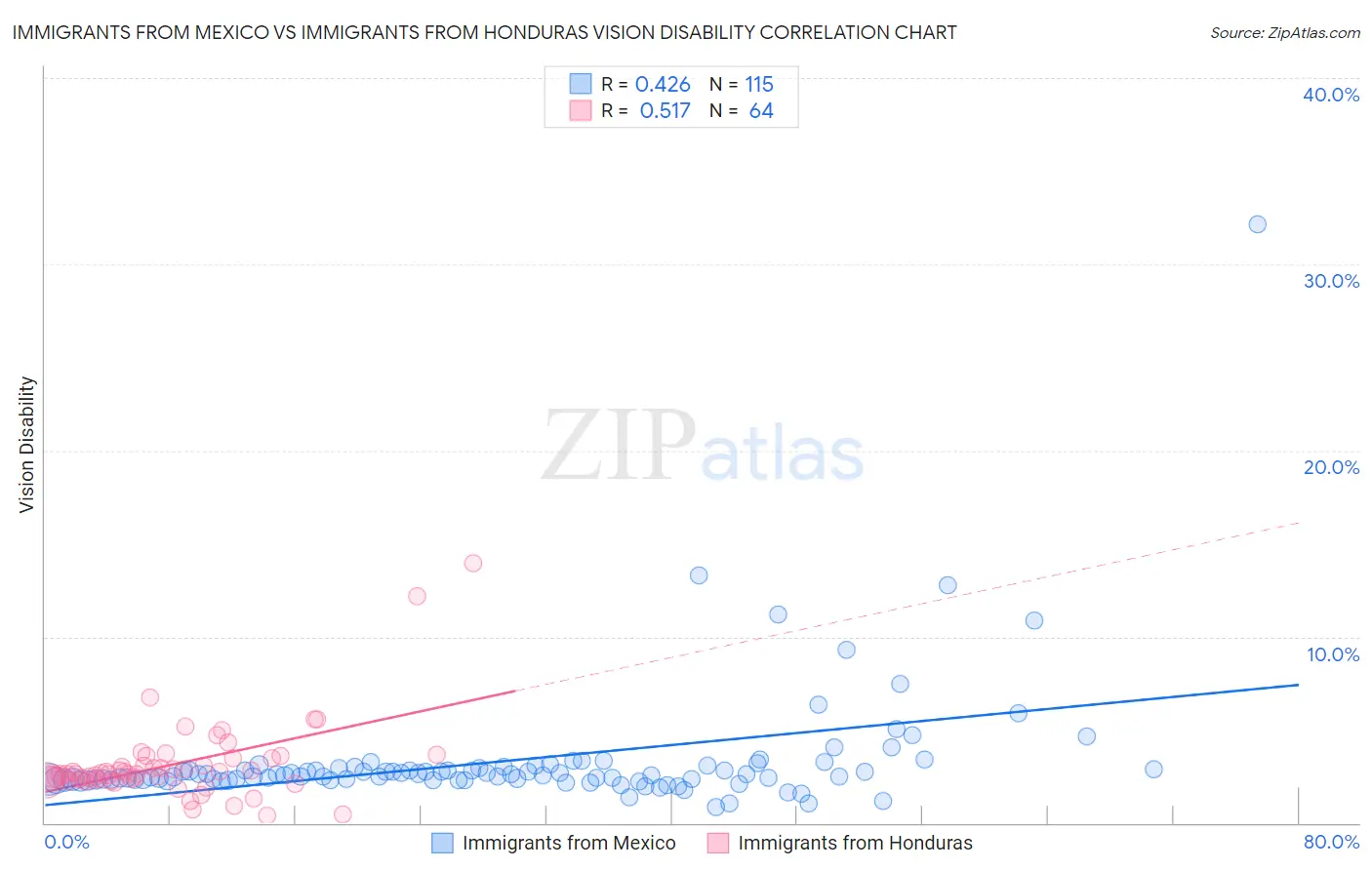 Immigrants from Mexico vs Immigrants from Honduras Vision Disability