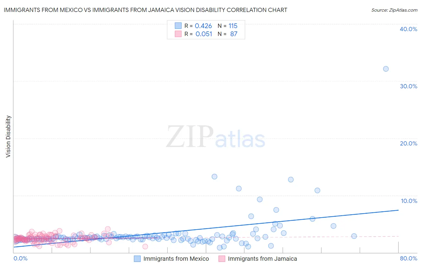 Immigrants from Mexico vs Immigrants from Jamaica Vision Disability
