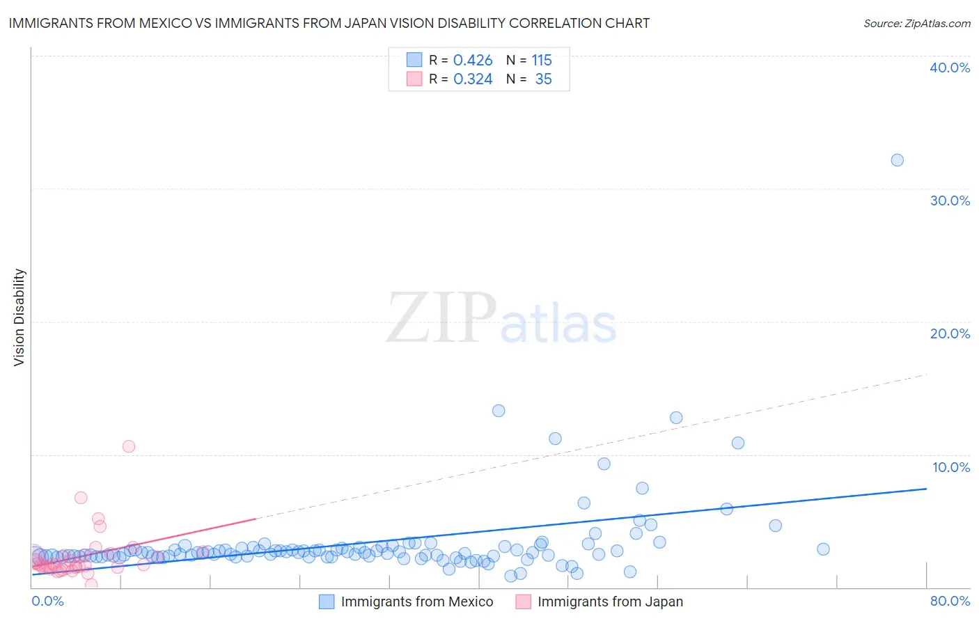 Immigrants from Mexico vs Immigrants from Japan Vision Disability