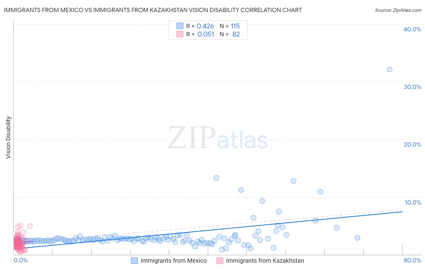 Immigrants from Mexico vs Immigrants from Kazakhstan Vision Disability