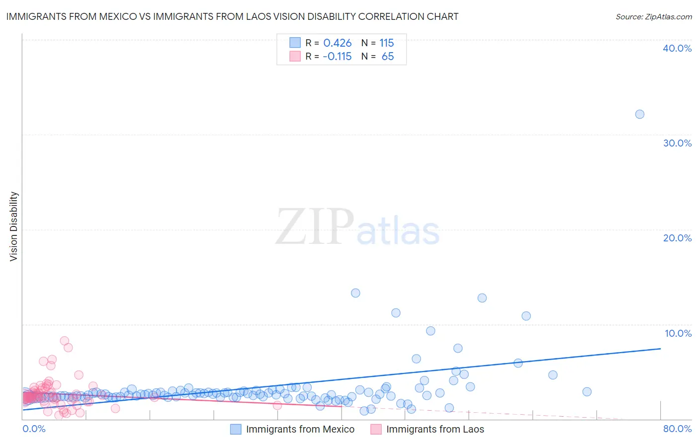 Immigrants from Mexico vs Immigrants from Laos Vision Disability