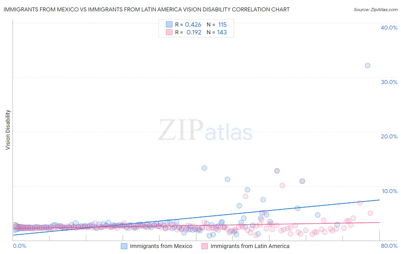 Immigrants from Mexico vs Immigrants from Latin America Vision Disability