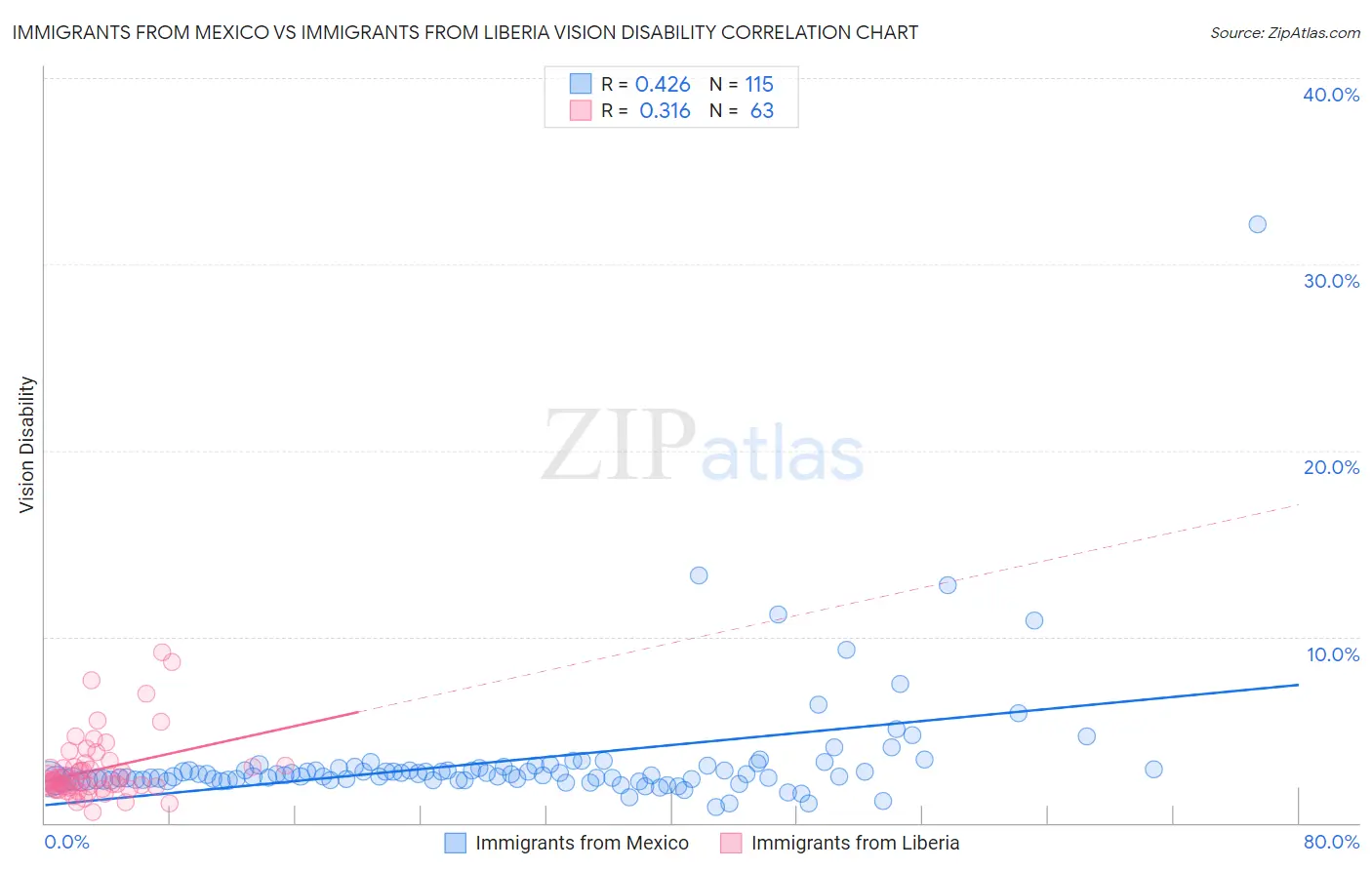 Immigrants from Mexico vs Immigrants from Liberia Vision Disability