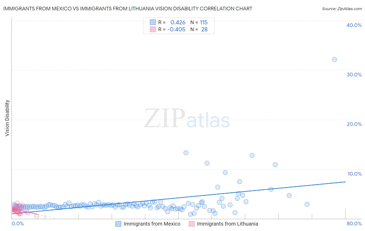 Immigrants from Mexico vs Immigrants from Lithuania Vision Disability