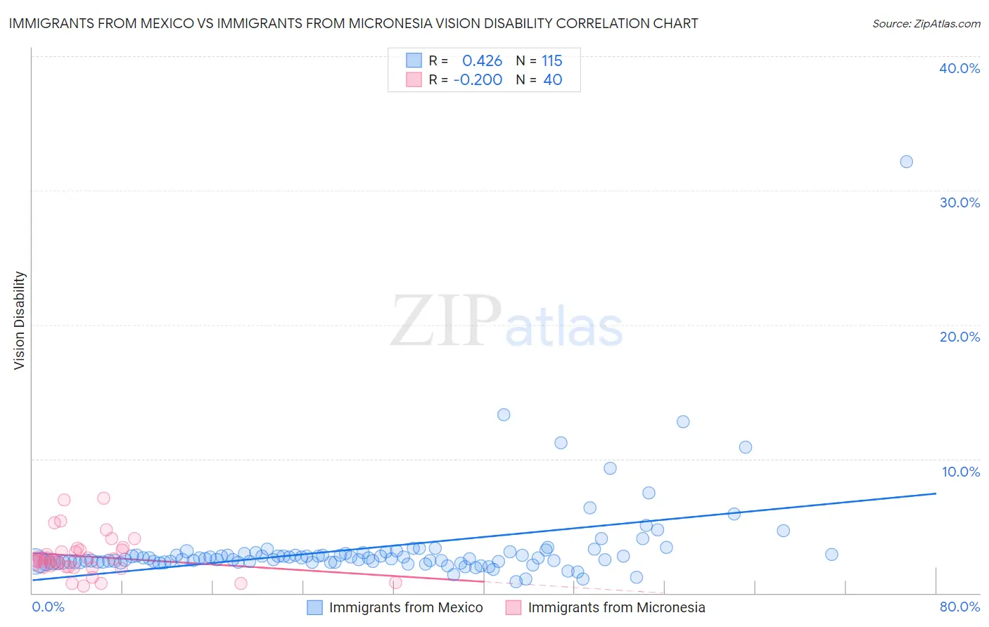 Immigrants from Mexico vs Immigrants from Micronesia Vision Disability