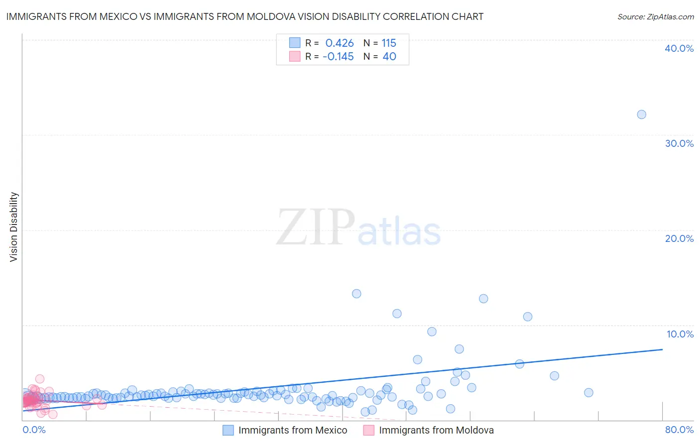 Immigrants from Mexico vs Immigrants from Moldova Vision Disability