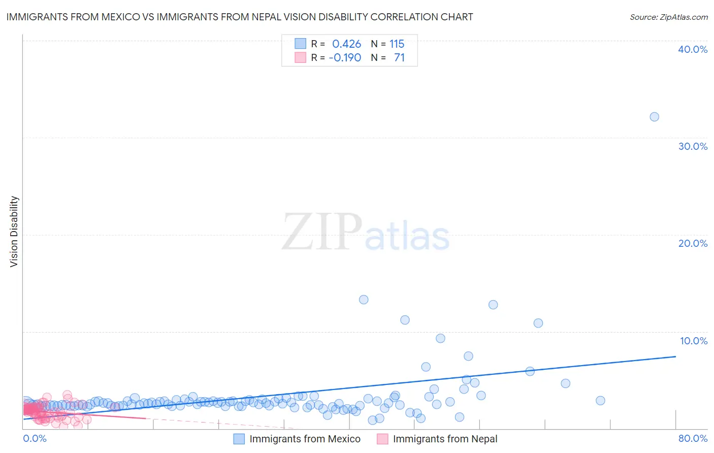 Immigrants from Mexico vs Immigrants from Nepal Vision Disability