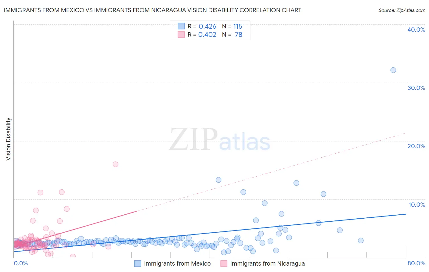 Immigrants from Mexico vs Immigrants from Nicaragua Vision Disability