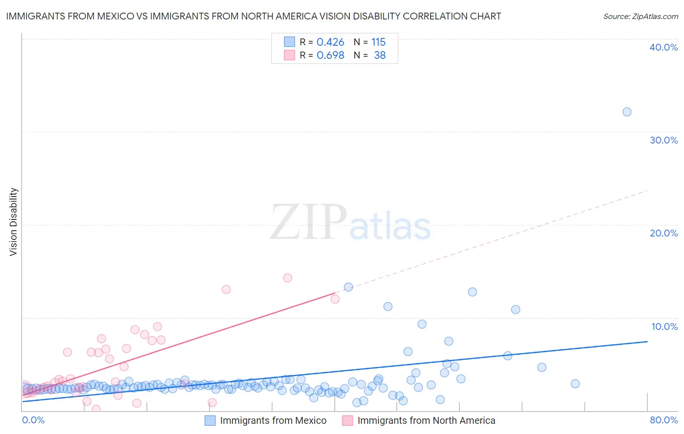 Immigrants from Mexico vs Immigrants from North America Vision Disability