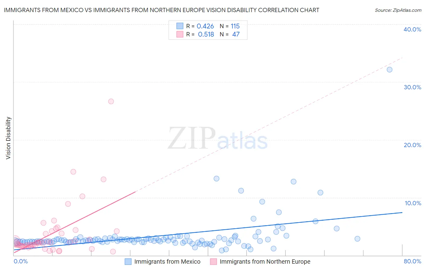 Immigrants from Mexico vs Immigrants from Northern Europe Vision Disability