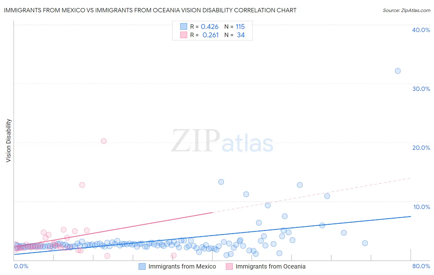 Immigrants from Mexico vs Immigrants from Oceania Vision Disability