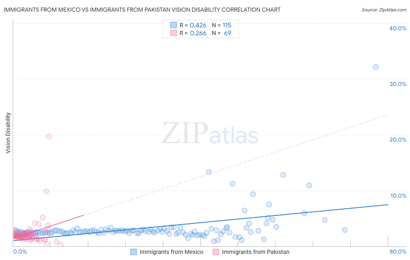 Immigrants from Mexico vs Immigrants from Pakistan Vision Disability