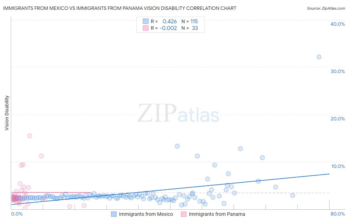 Immigrants from Mexico vs Immigrants from Panama Vision Disability