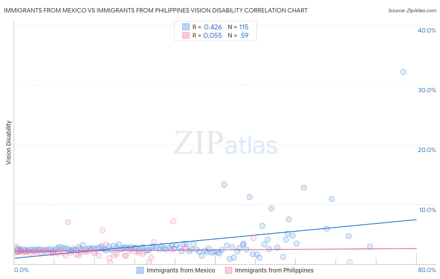 Immigrants from Mexico vs Immigrants from Philippines Vision Disability