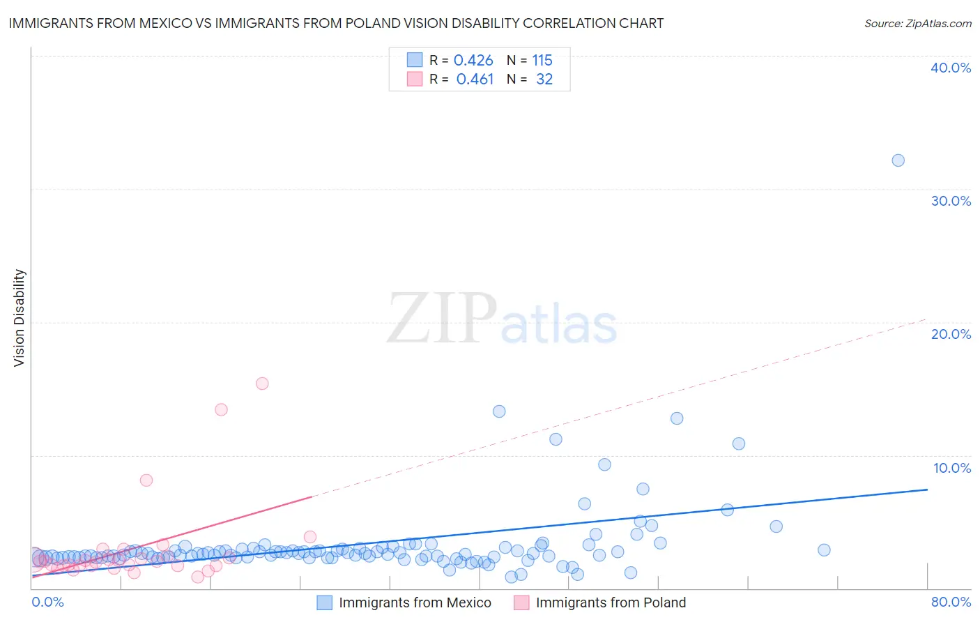 Immigrants from Mexico vs Immigrants from Poland Vision Disability