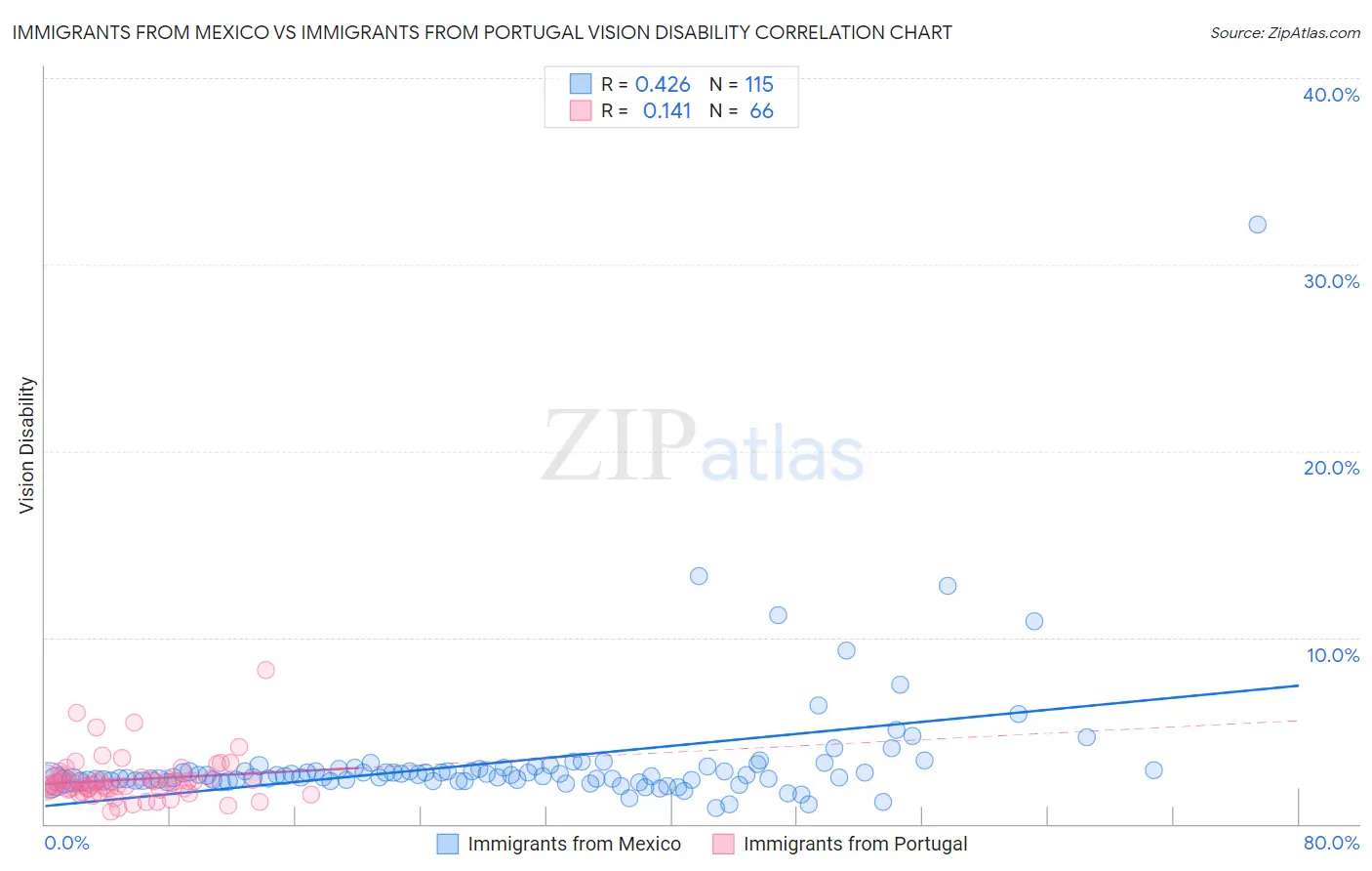 Immigrants from Mexico vs Immigrants from Portugal Vision Disability