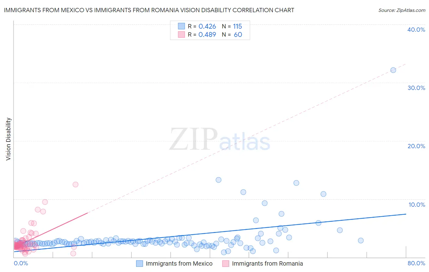 Immigrants from Mexico vs Immigrants from Romania Vision Disability