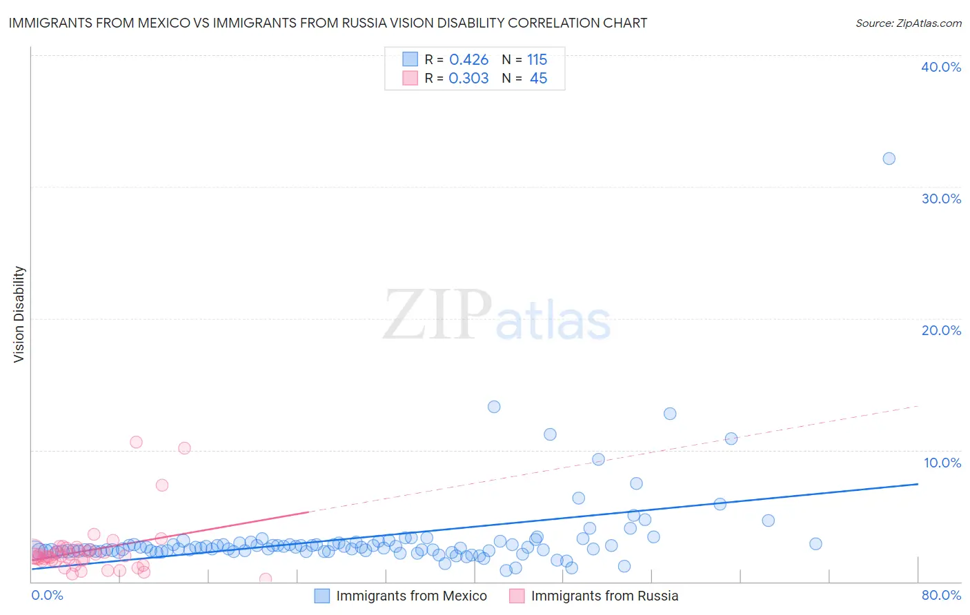 Immigrants from Mexico vs Immigrants from Russia Vision Disability