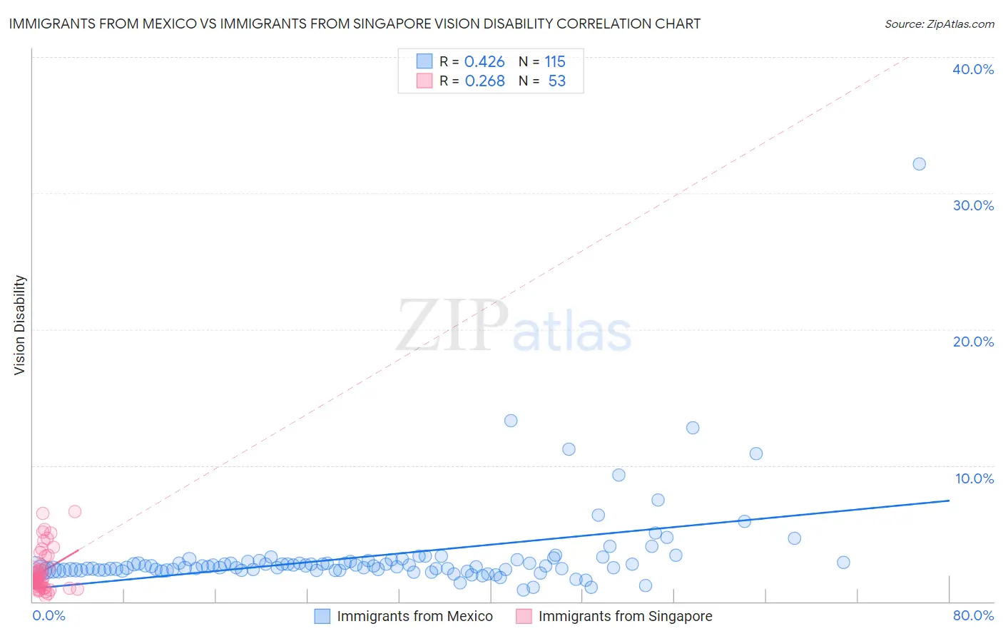 Immigrants from Mexico vs Immigrants from Singapore Vision Disability