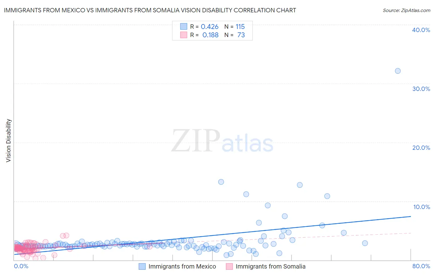 Immigrants from Mexico vs Immigrants from Somalia Vision Disability