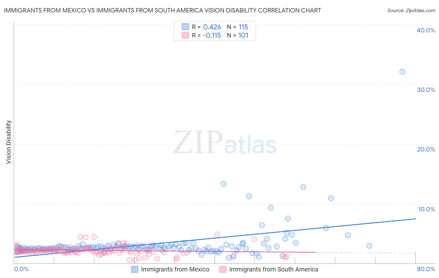 Immigrants from Mexico vs Immigrants from South America Vision Disability