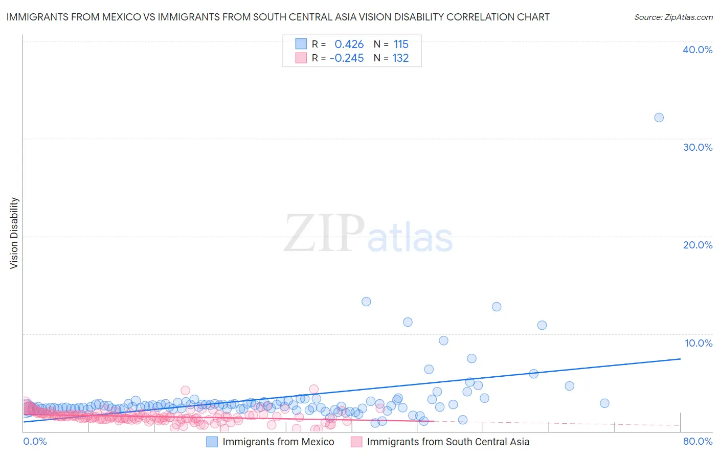 Immigrants from Mexico vs Immigrants from South Central Asia Vision Disability