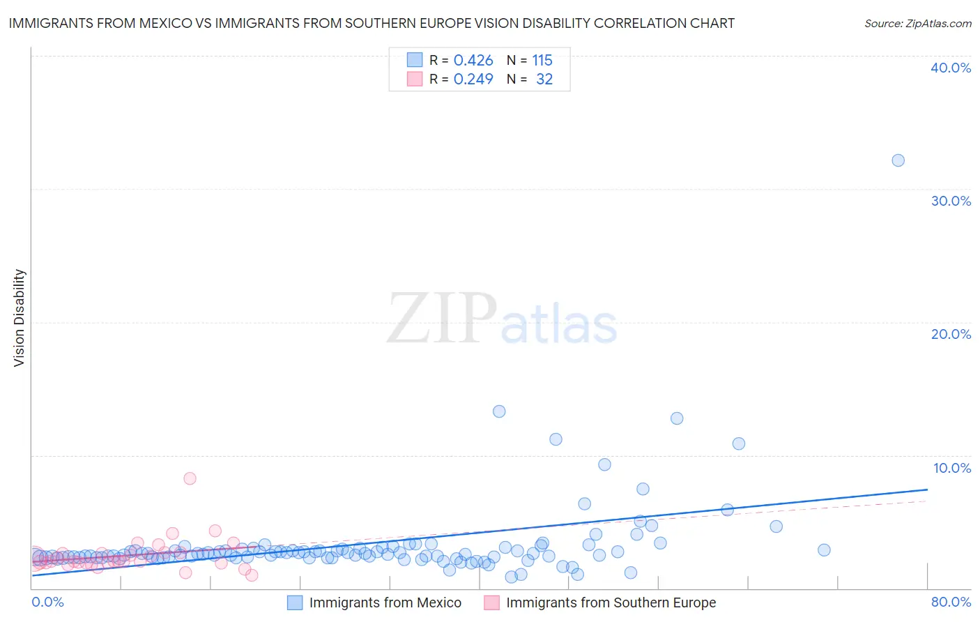 Immigrants from Mexico vs Immigrants from Southern Europe Vision Disability