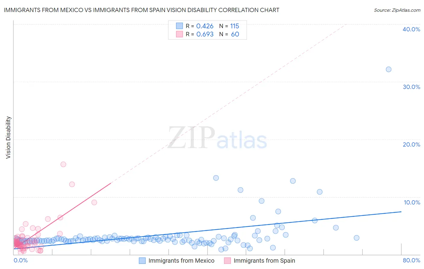 Immigrants from Mexico vs Immigrants from Spain Vision Disability