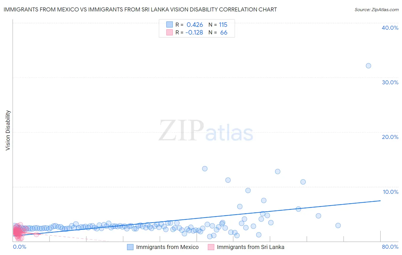 Immigrants from Mexico vs Immigrants from Sri Lanka Vision Disability