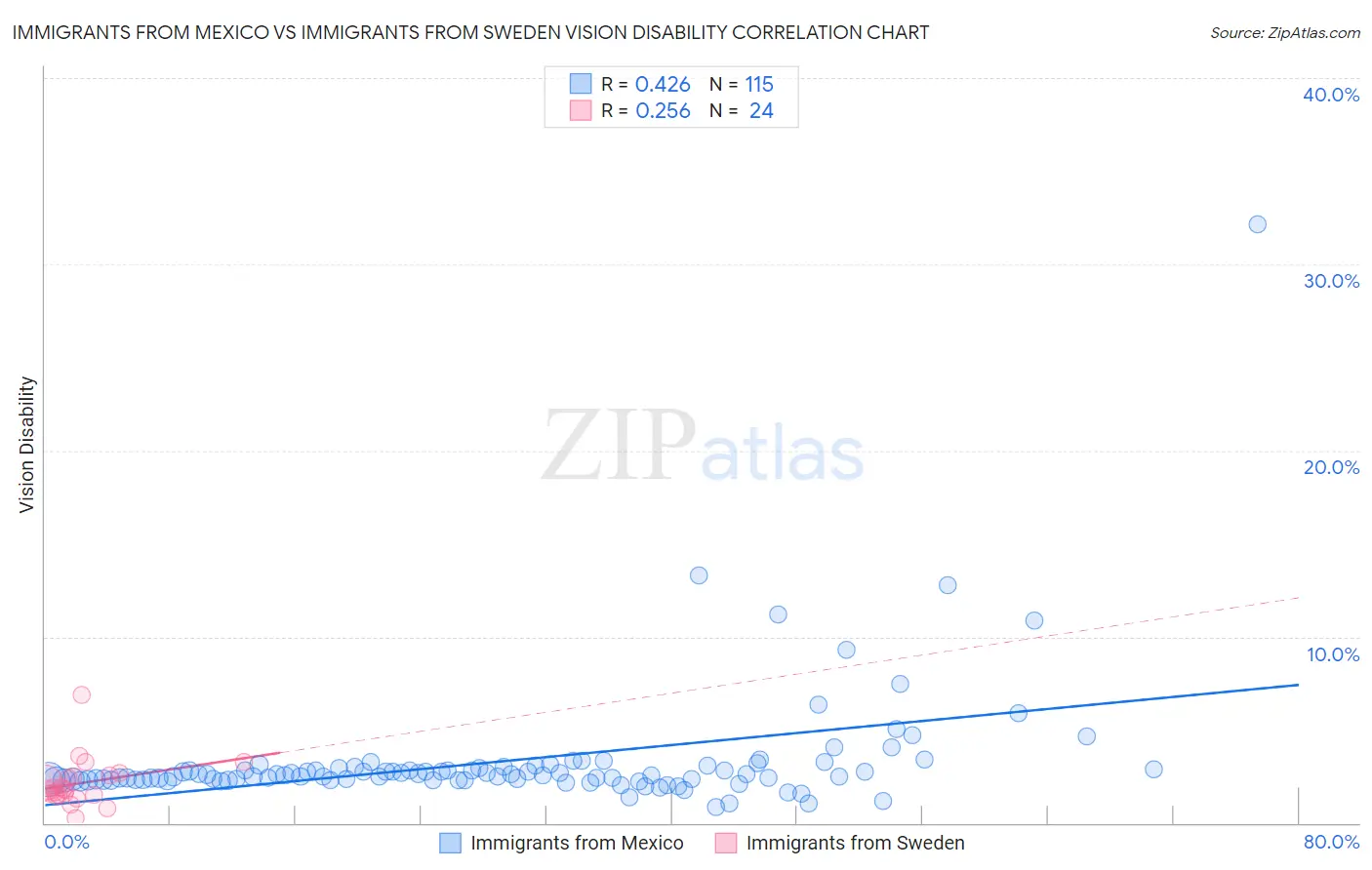 Immigrants from Mexico vs Immigrants from Sweden Vision Disability