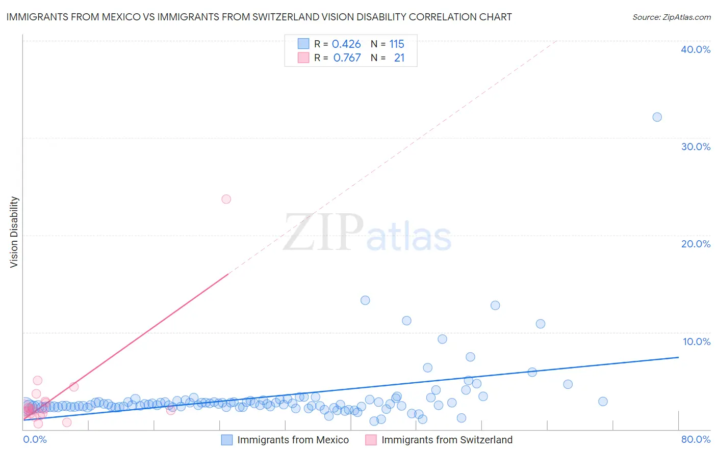 Immigrants from Mexico vs Immigrants from Switzerland Vision Disability