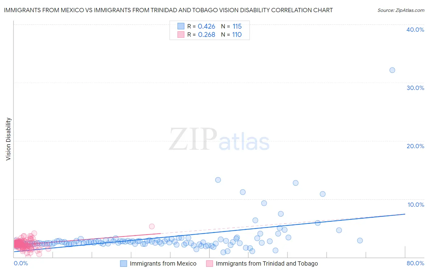 Immigrants from Mexico vs Immigrants from Trinidad and Tobago Vision Disability