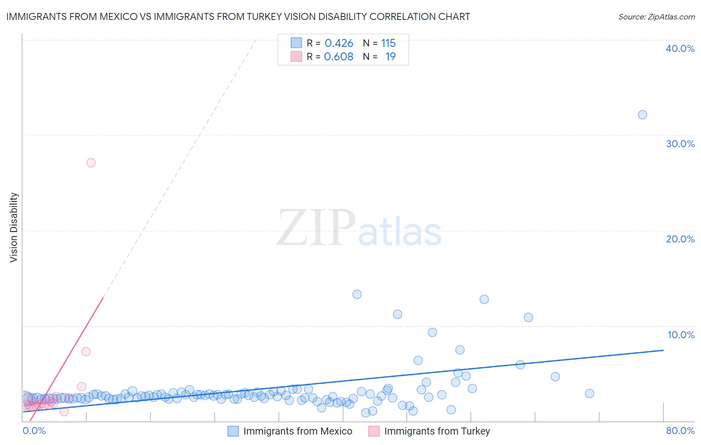 Immigrants from Mexico vs Immigrants from Turkey Vision Disability