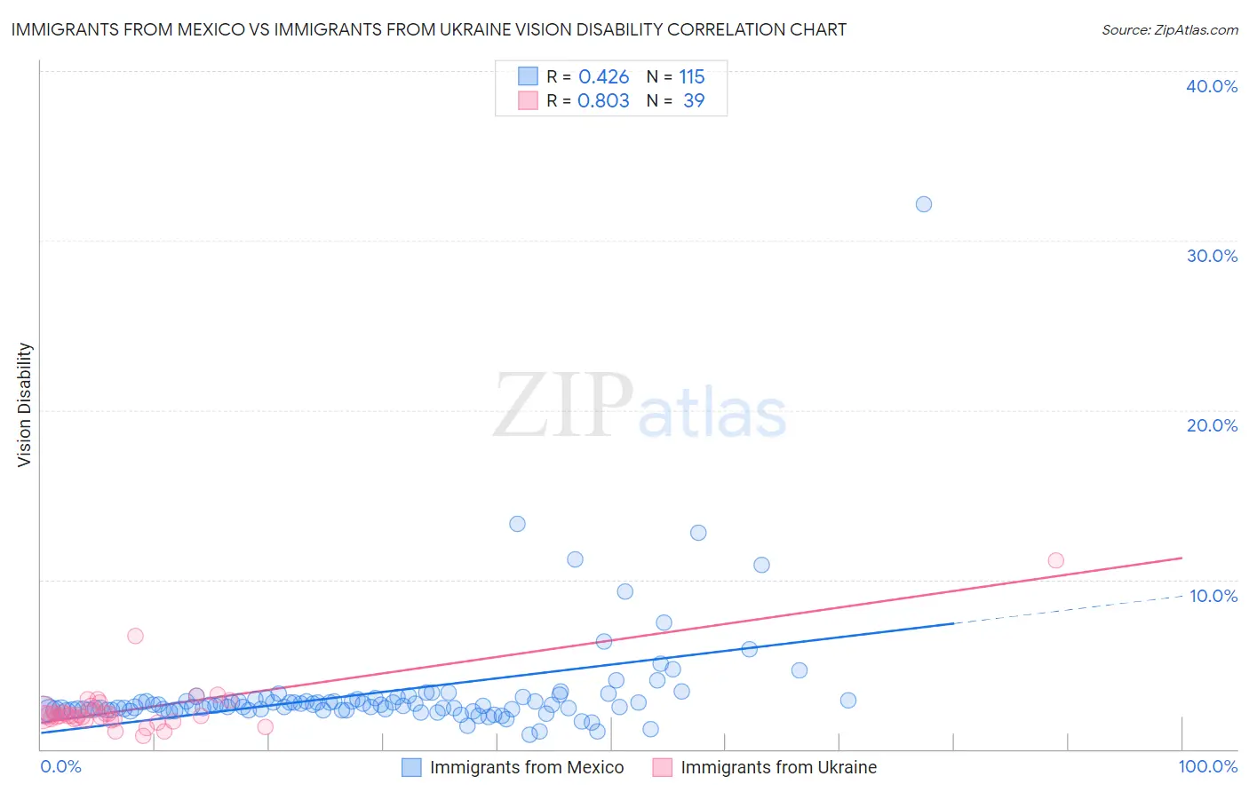 Immigrants from Mexico vs Immigrants from Ukraine Vision Disability