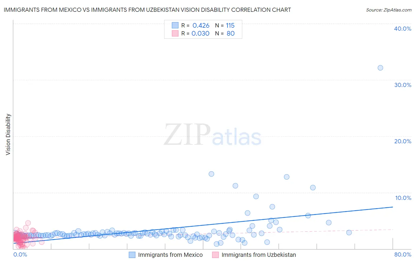 Immigrants from Mexico vs Immigrants from Uzbekistan Vision Disability