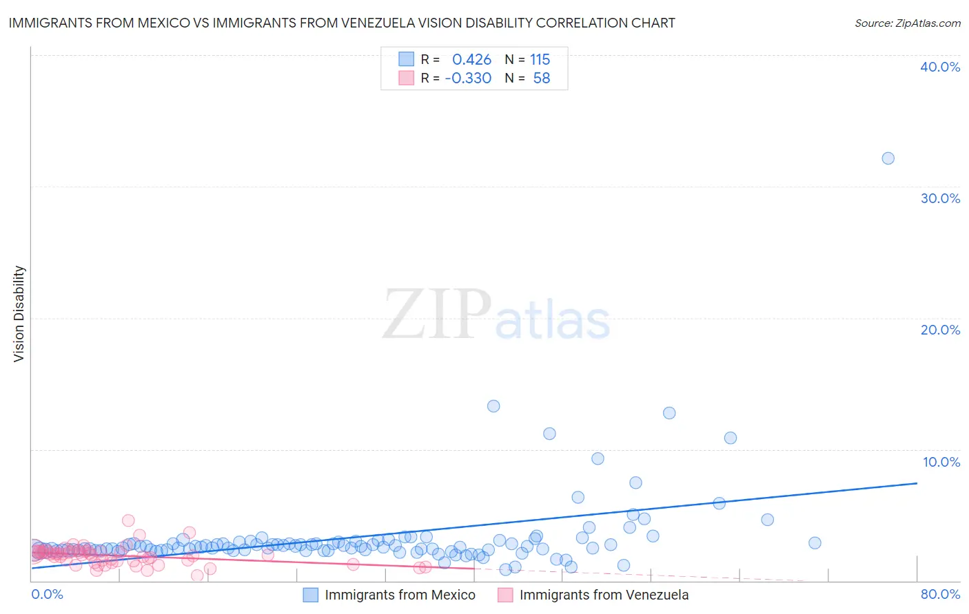 Immigrants from Mexico vs Immigrants from Venezuela Vision Disability