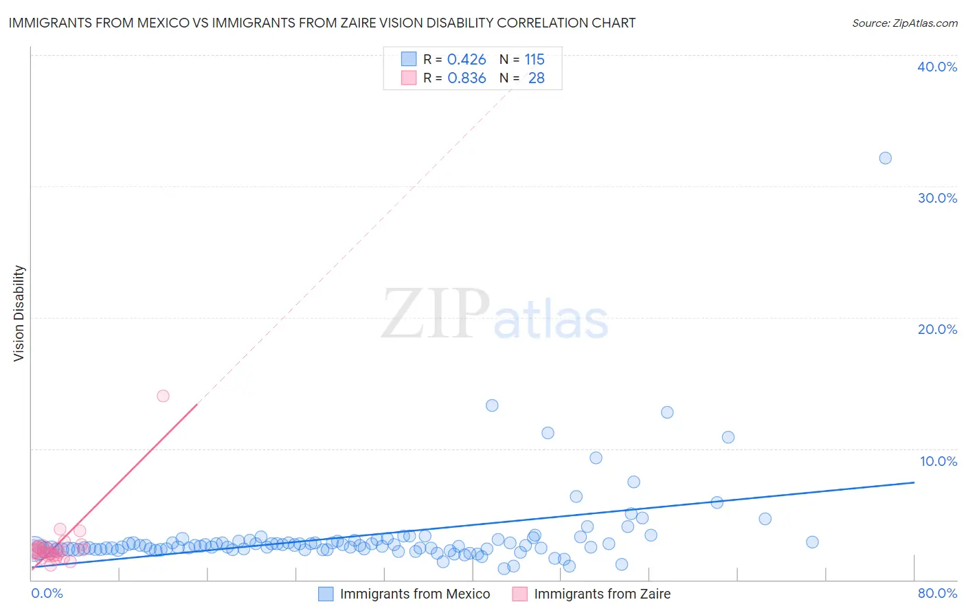 Immigrants from Mexico vs Immigrants from Zaire Vision Disability