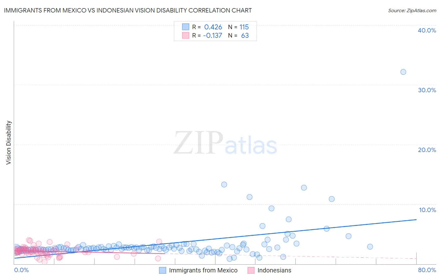 Immigrants from Mexico vs Indonesian Vision Disability