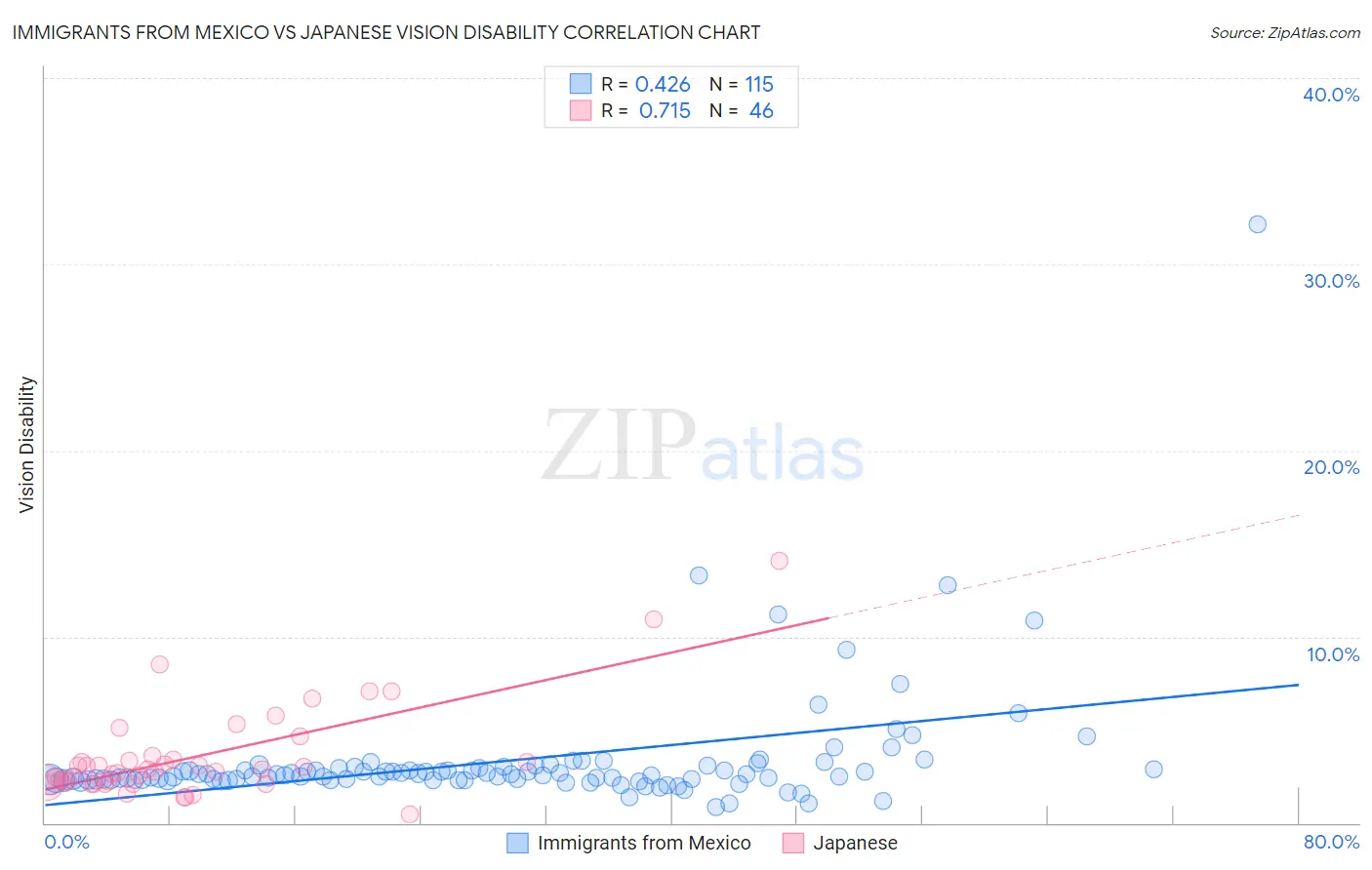 Immigrants from Mexico vs Japanese Vision Disability