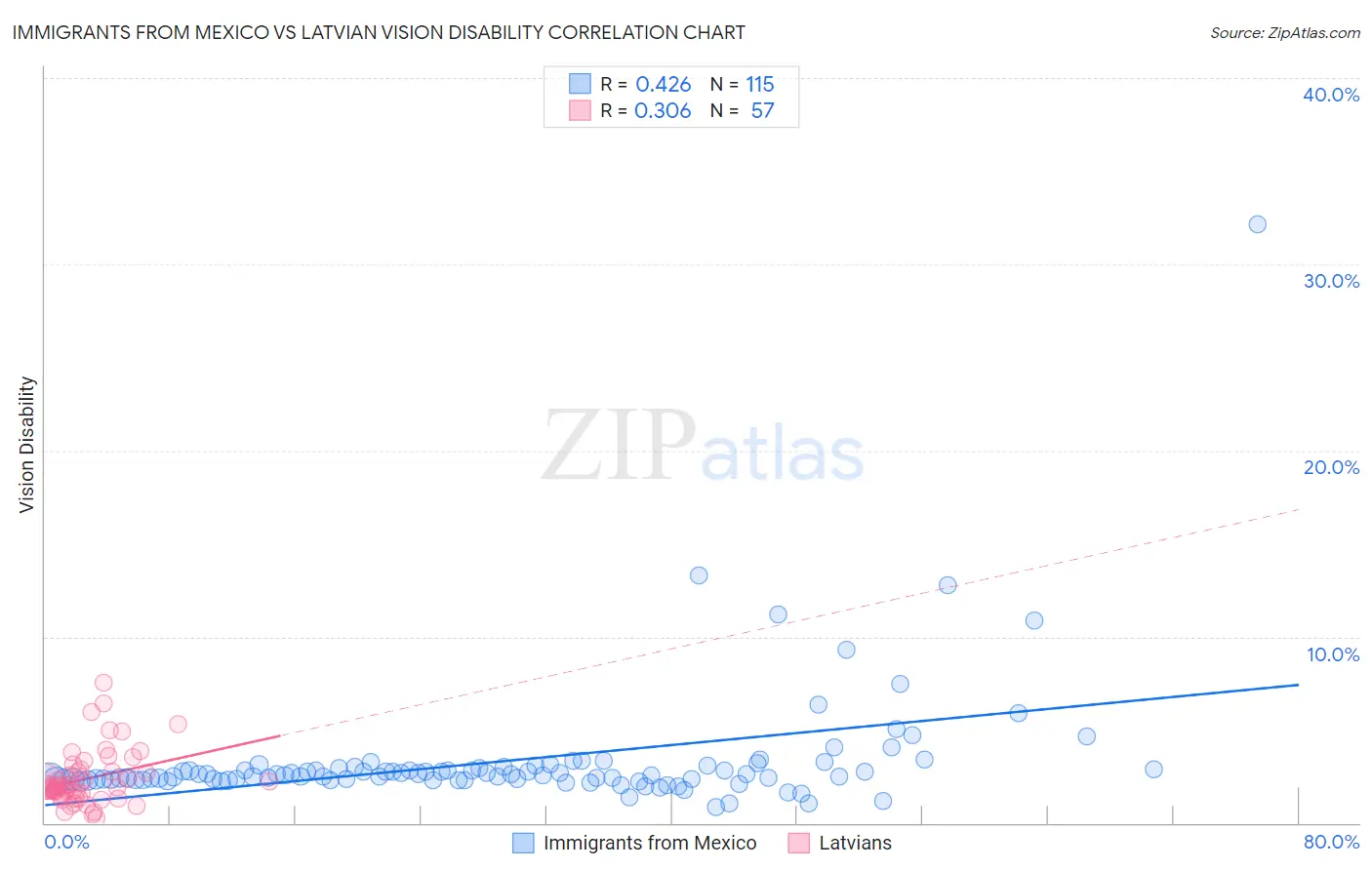 Immigrants from Mexico vs Latvian Vision Disability